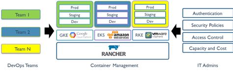 Rancher api.  API Server framework for Rancher REST APIs.  Mar 6, 2025 · Th...