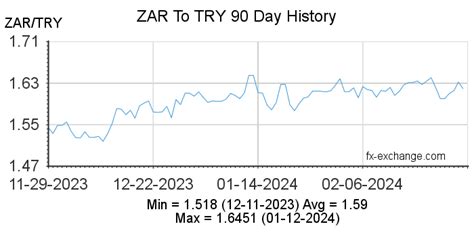 Rand to Lira - ZAR to TRY exchange rate