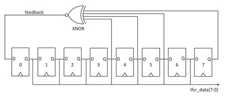 Random Number Generator (LFSR) Xcelerator Block Alorium Technology