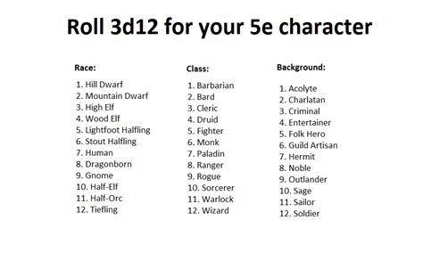 Random race chart - excluding the unnecessary races (such as the marks, loxadon, vedalken and similar) Roll. d100. Result. 1-4. Roll on "Dragonborn". 5-9.. 