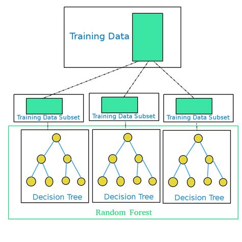 Random forest machine learning. Machine learning models Random forest. RF represents an ensemble of decision trees. Each tree is trained on a bootstrap sample of training compounds or the whole training set. At each node, only a ... 
