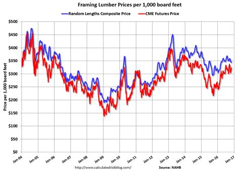 Lumber Random Length futures price quote with lat