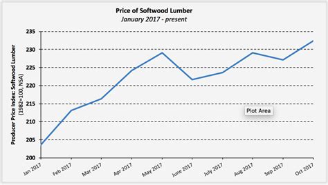Random lengths osb prices. Western SPF (spruce, pine, fir) lumber prices rose to a four-digit close for the first time on Tuesday, reaching US$1,000 per thousand board feet, according to market watcher Random Lengths. 