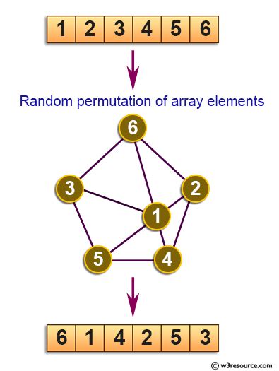 Random permutation in c.  Fill the array with the values 1 to N.  Thus, studying conjug...