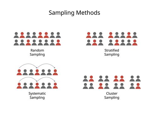 Random sampling techniques.  Learn random, stratified, and cluster sampling techniques to en...