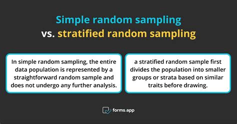 Random sampling vs stratified sampling.  Simple random sampling requires the us...