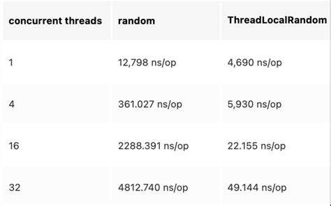 Random vs ThreadLocalRandom Classes in Java - GeeksforGeeks