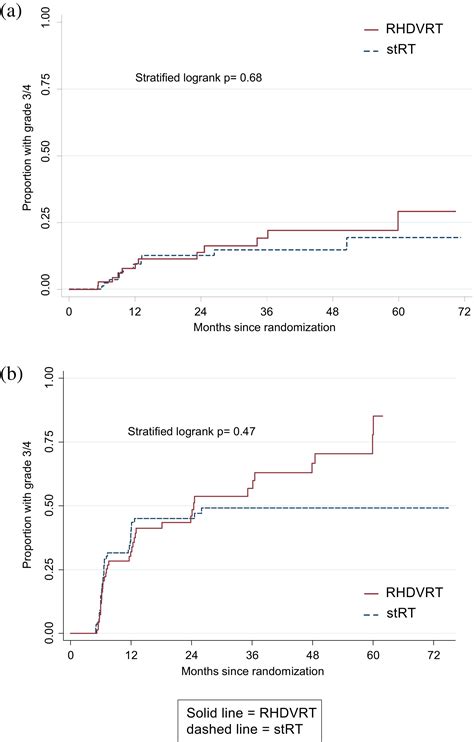 Randomized Noninferiority Trial of Reduced High-Dose Volume …