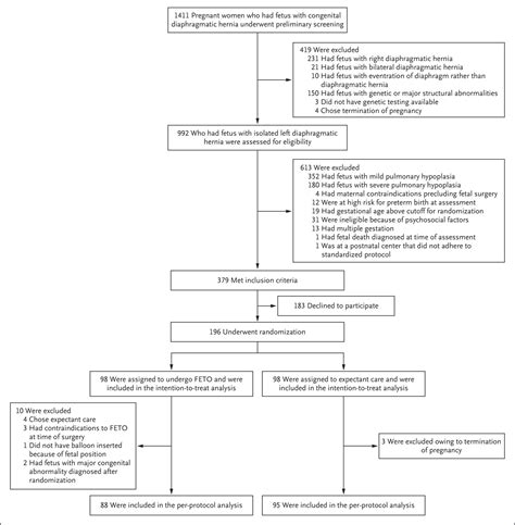 Randomized Trial of Fetal Surgery for Moderate Left Diaphragmatic ...