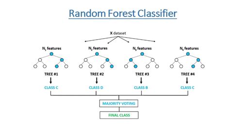 Nov 24, 2020 · So, here’s the full method that random forests use to build a model: 1. Take b bootstrapped samples from the original dataset. 2. Build a decision tree for each bootstrapped sample. When building the tree, each time a split is considered, only a random sample of m predictors is considered as split candidates from the full set of p predictors. 3. 