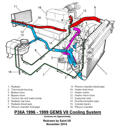 Range rover.  The cooling system used on the V8 engine is a pressurised, by-pas...