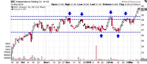 Rangebound — TradingView