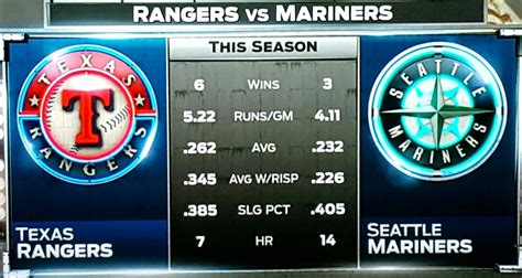 Jan 13, 2024 · Box score for the Texas Rangers vs. Seattle Mariners MLB game from May 8, 2023 on ESPN. Includes all pitching and batting stats.. 