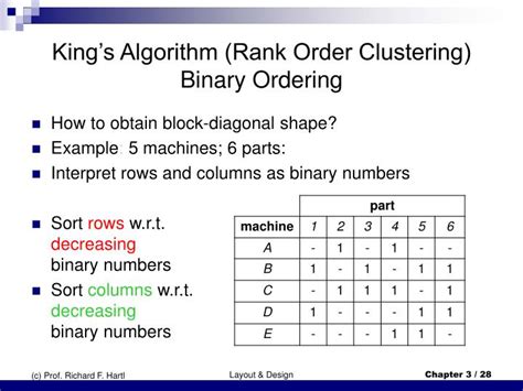 Rank Order Clustering Algorithim or King