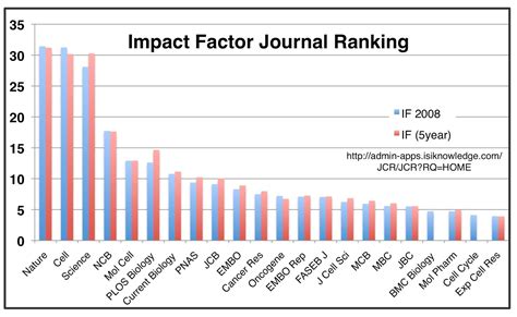 Ranking Of Impact Factor Of Journals