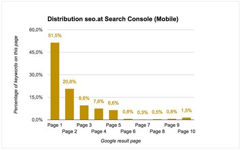 Ranking data from Google s Search Console Use Cases and Limits SISTRIX
