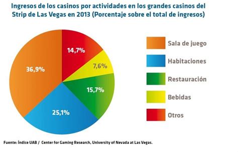 Ranking de ingresos del casino.