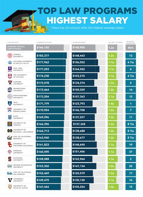 Ranking law schools. May 11, 2023 ... Under the new methodology, 58% of a law school's ranking is based on student outcomes. That's up from 26% previously. A school's employment rate .... 