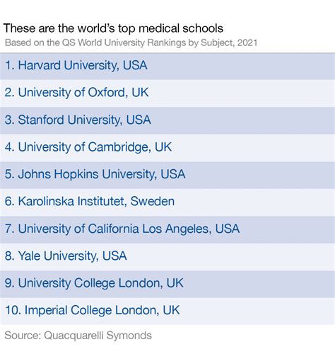Ranking med schools. Below is a list of best universities in Ireland ranked based on their research performance in Medicine. A graph of 3.96M citations received by 144K academic papers made by 21 universities in Ireland was used to calculate publications' ratings, which then were adjusted for release dates and added to final scores. 