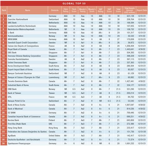 Ranking of the top 50 safest banks in the world Money …