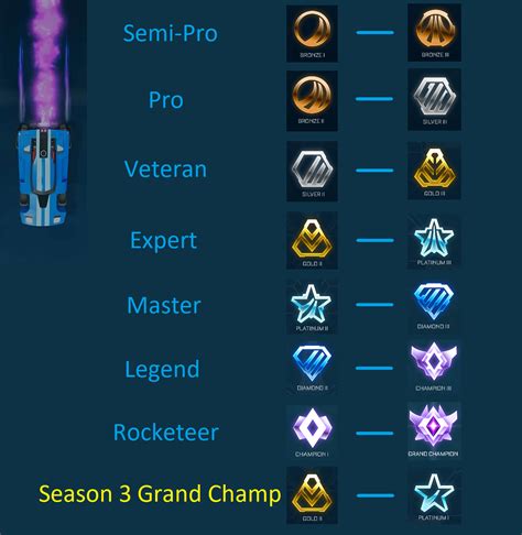 Ranking system rocket league. Jul 26, 2022 · All ranks in Rocket League. As we mentioned earlier, you get out of Unranked as soon as you complete 10 matches. After that, you can climb a total of eight ranks in the game. Out of these ranks ... 
