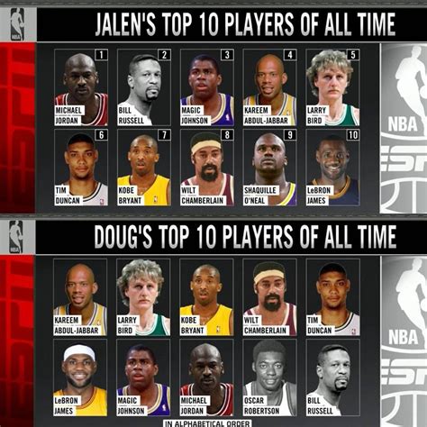 Ranking the Ten Greatest NBA Players of the 21st Century