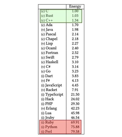 Ranking_programming_languages_by_energy_efficiency_evaluation.ods - Ultimately, it is based on such comparisons that we propose a series of efficiency rankings, based on single and multiple criteria. Our results show interesting findings, such as how slower/faster languages can consume less/more energy, and how memory usage influences energy consumption.