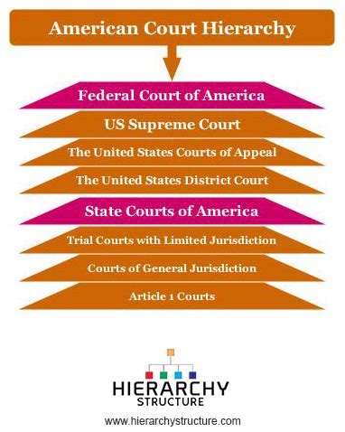 Ranks of judges.  This further contributes to the overall American Court Hierarchy.  Fe...