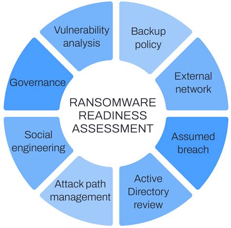 Ransomware Protection Solutions Assessment