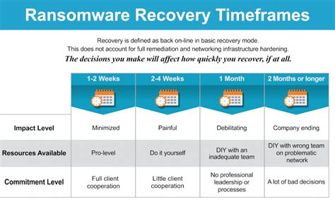 Ransomware recovery. Even if there is a ransomware recovery plan in place, ransomware technology and methods are constantly evolving. Periodic exercises of cybersecurity response and recovery plans ensure that organizations can minimize the effects of cyber attacks and protect the business and its continued success. 