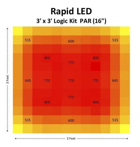 Rapid LED Chilled Logic 3