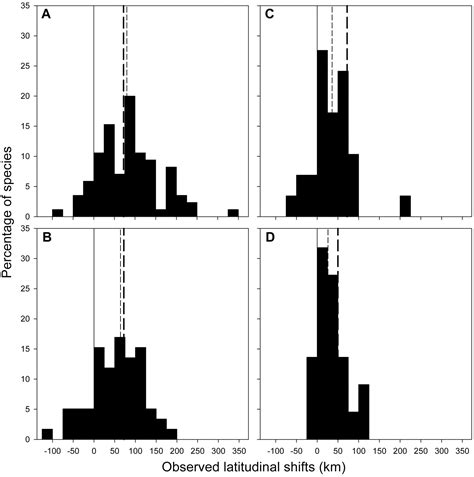 Rapid Range Shifts of Species Associated with High Levels of ... - Science