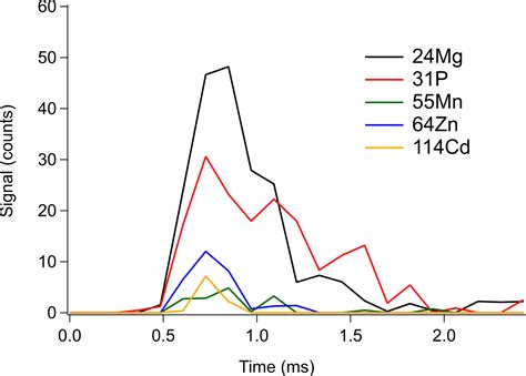 Rapid and simultaneous multi-element analysis of atmospheric ...