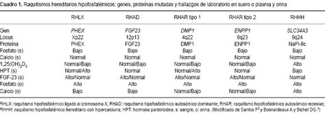 Raquitismos hipofosfatémicos hereditarios - SciELO