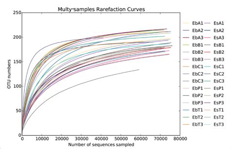 Rarefaction curves of all samples Download Scientific Diagram