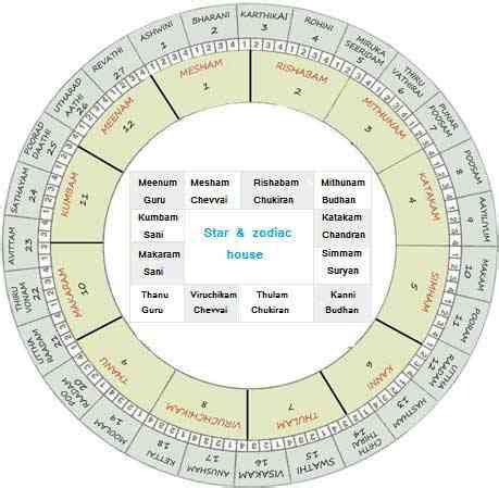 Rasi, Nakshatram and Lagna calculator online Tamilcube