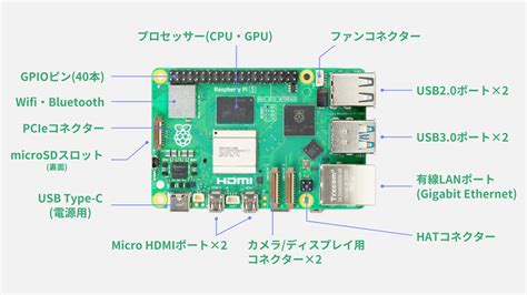 Raspberry PiのRAMサイズと使用状況を確認する方法. 
