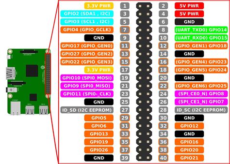 Raspberry Pi 3 B+ Pinout with GPIO functions, . 