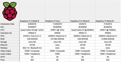 Raspberry pi 3 b.  Shared Specifications To The Raspberry Pi 2 Identical form fact...