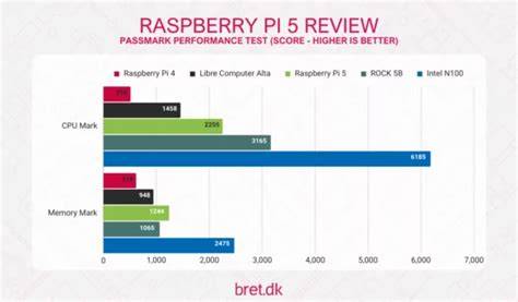 Raspberry pi 5 benchmark vs intel i5.  From Figure 1, we can clearly see the...
