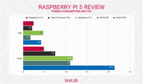 Raspberry pi 5 power consumption under load.  This is where that Understanding y...