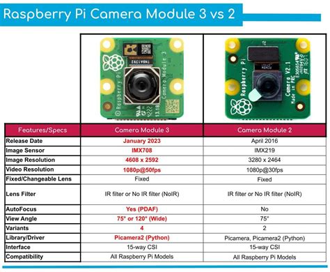 Raspberry pi cameras comparison.  India pricing guide for makers and computer v...