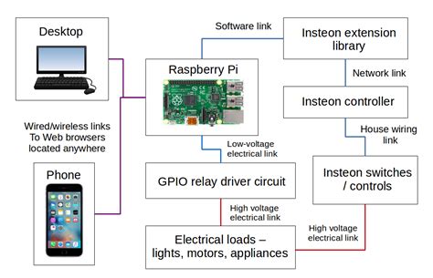 Raspberry pi freesat. .  The Raspberry Pi can then act as a server for other devices on ...