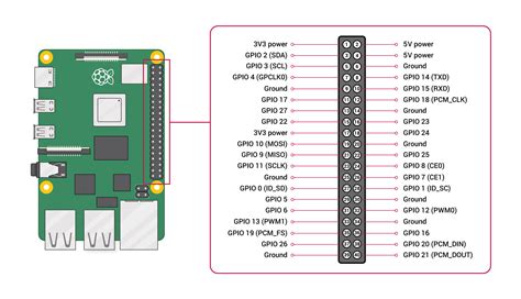 Raspberry pi gpio i2c. USB 1. I2C - Inter Integrated Circuit GPIO 2 and GPIO 3...
