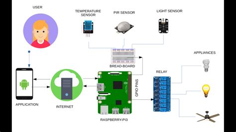 Raspberry pi home monitoring.  Applications & Use Cases Raspberry Pi sur...