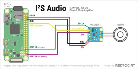 Raspberry pi i2s input.  The single diagram In this comprehensive guide, we’ll ...