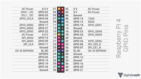 Raspberry pi led code. BCM)GPIO.  You will most probably The ESP32-P4-P...