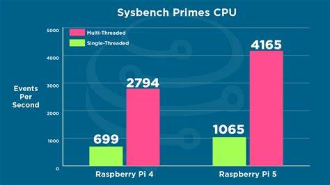 Raspberry pi performance comparison.  Which CPU is faster, more efficient, and better...