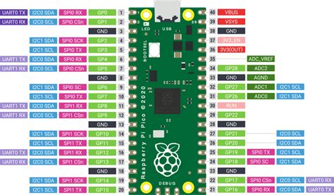 Raspberry pi pico gpio frequency.  Does anyone know why MSF picked such a ridiculously low ...