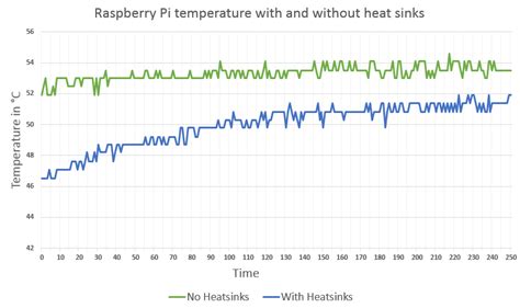 Raspberry pi temperature graph.  Nov 3, 2015 · Probably heavily linke...